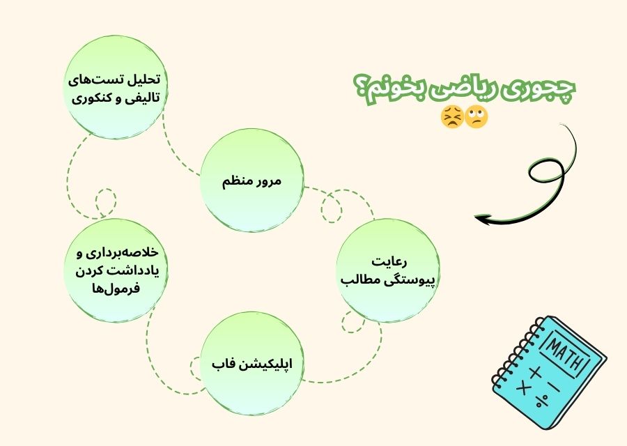 روش مرور ریاضی دوازدهم تجربی