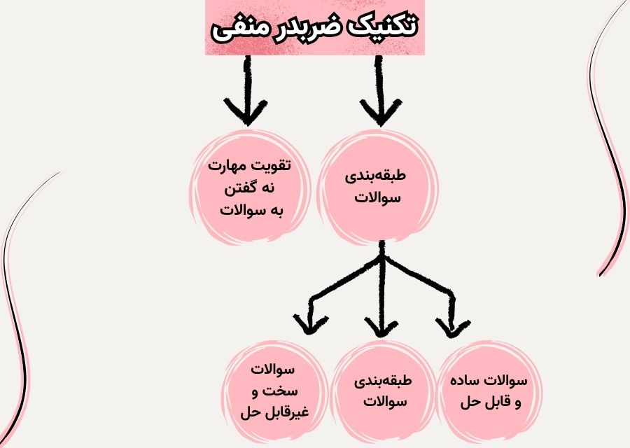 تکنیک ضربدر منفی