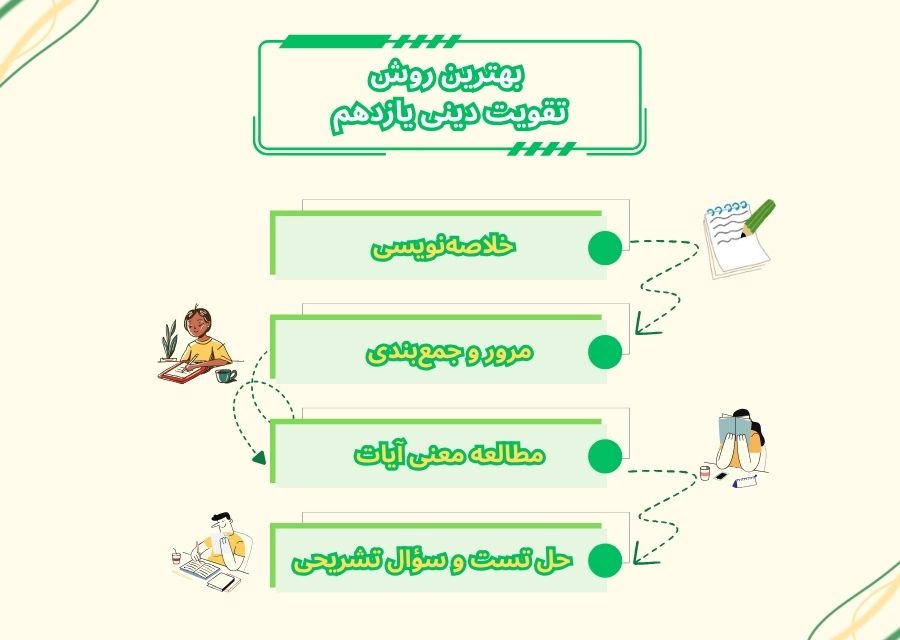 بهترین روش تقویت دینی یازدهم