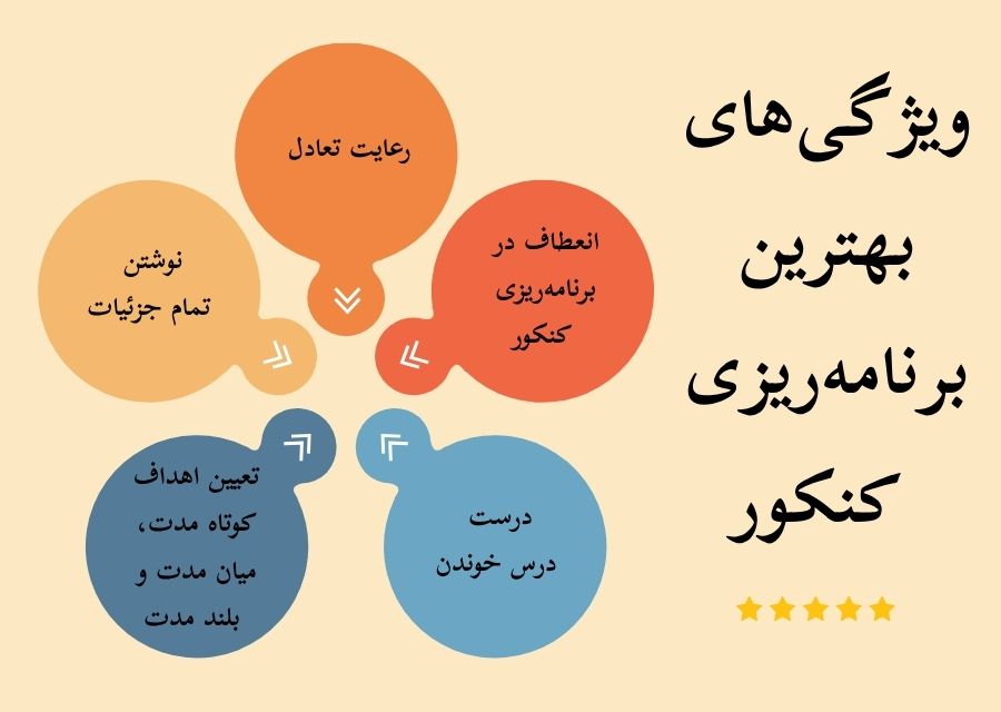 ویژگیهای بهترین برنامهریزی کنکور