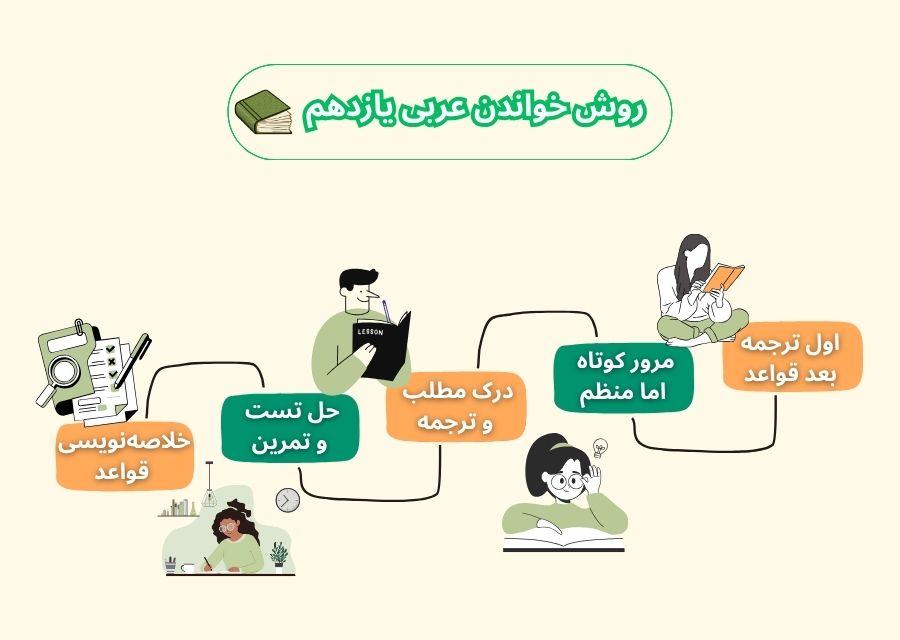 روش خواندن عربی یازدهم